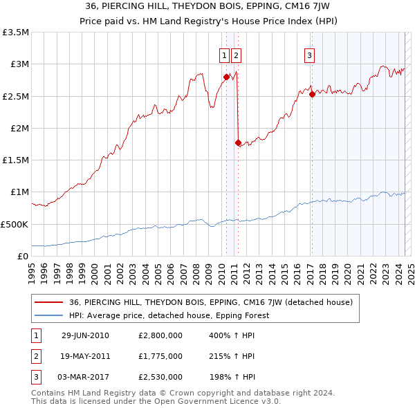 36, PIERCING HILL, THEYDON BOIS, EPPING, CM16 7JW: Price paid vs HM Land Registry's House Price Index