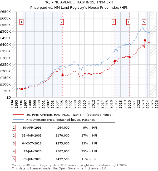 36, PINE AVENUE, HASTINGS, TN34 3PR: Price paid vs HM Land Registry's House Price Index