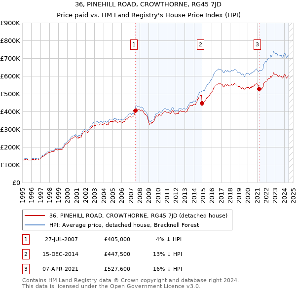 36, PINEHILL ROAD, CROWTHORNE, RG45 7JD: Price paid vs HM Land Registry's House Price Index