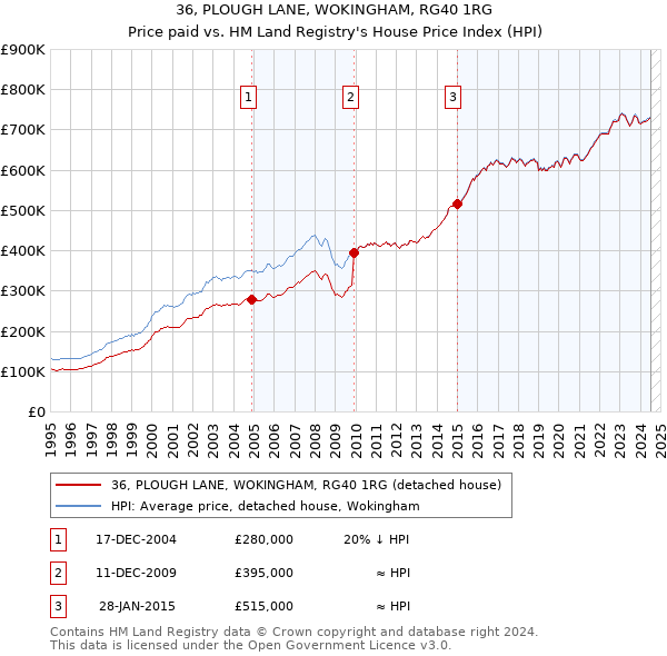 36, PLOUGH LANE, WOKINGHAM, RG40 1RG: Price paid vs HM Land Registry's House Price Index