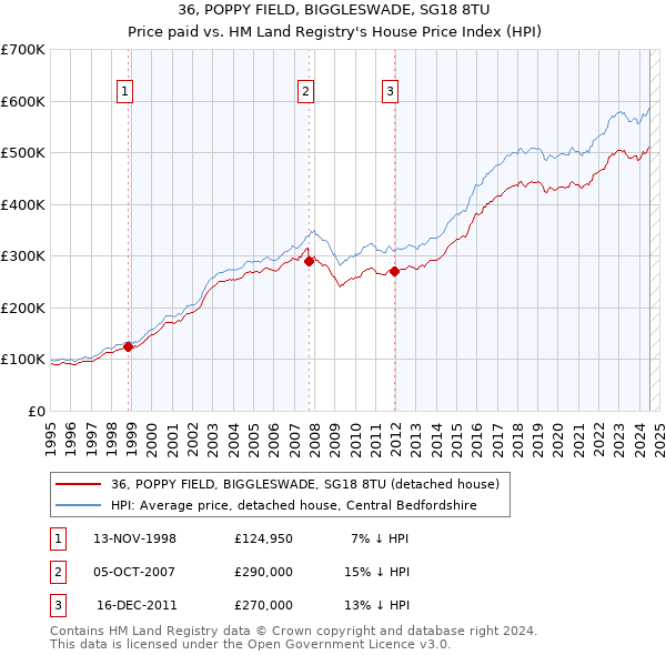 36, POPPY FIELD, BIGGLESWADE, SG18 8TU: Price paid vs HM Land Registry's House Price Index