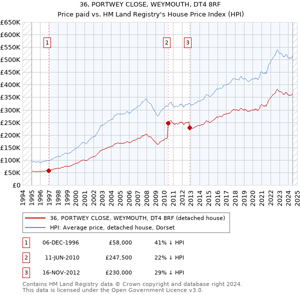 36, PORTWEY CLOSE, WEYMOUTH, DT4 8RF: Price paid vs HM Land Registry's House Price Index