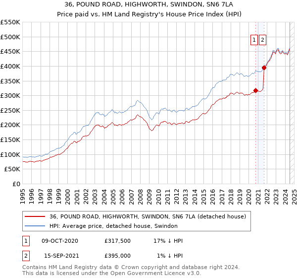 36, POUND ROAD, HIGHWORTH, SWINDON, SN6 7LA: Price paid vs HM Land Registry's House Price Index