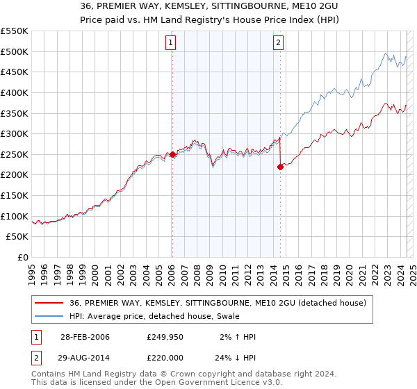 36, PREMIER WAY, KEMSLEY, SITTINGBOURNE, ME10 2GU: Price paid vs HM Land Registry's House Price Index