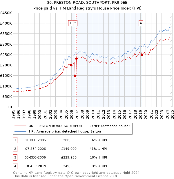 36, PRESTON ROAD, SOUTHPORT, PR9 9EE: Price paid vs HM Land Registry's House Price Index