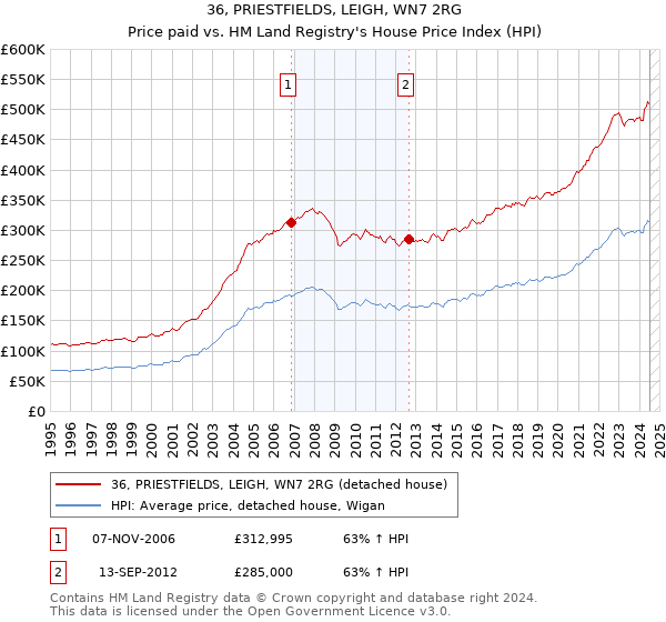 36, PRIESTFIELDS, LEIGH, WN7 2RG: Price paid vs HM Land Registry's House Price Index