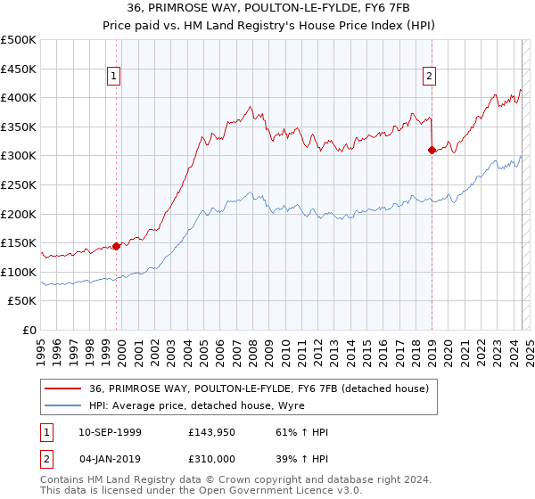 36, PRIMROSE WAY, POULTON-LE-FYLDE, FY6 7FB: Price paid vs HM Land Registry's House Price Index