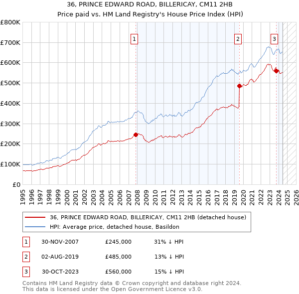 36, PRINCE EDWARD ROAD, BILLERICAY, CM11 2HB: Price paid vs HM Land Registry's House Price Index