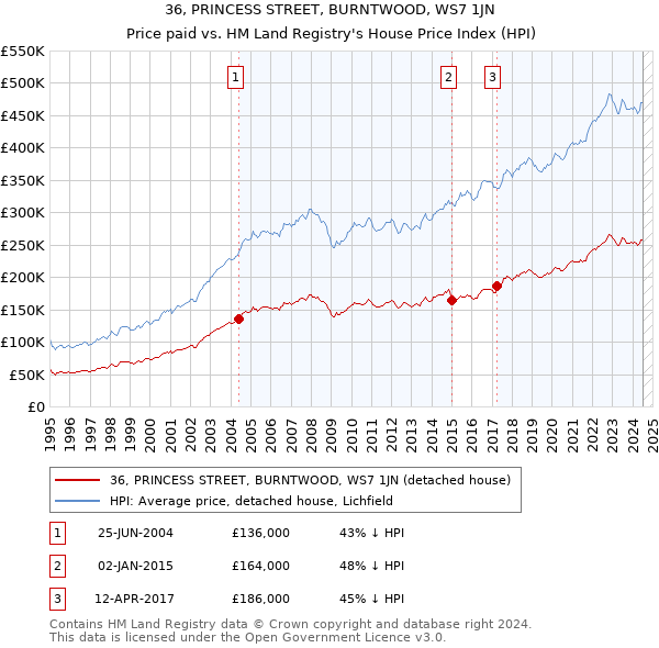 36, PRINCESS STREET, BURNTWOOD, WS7 1JN: Price paid vs HM Land Registry's House Price Index