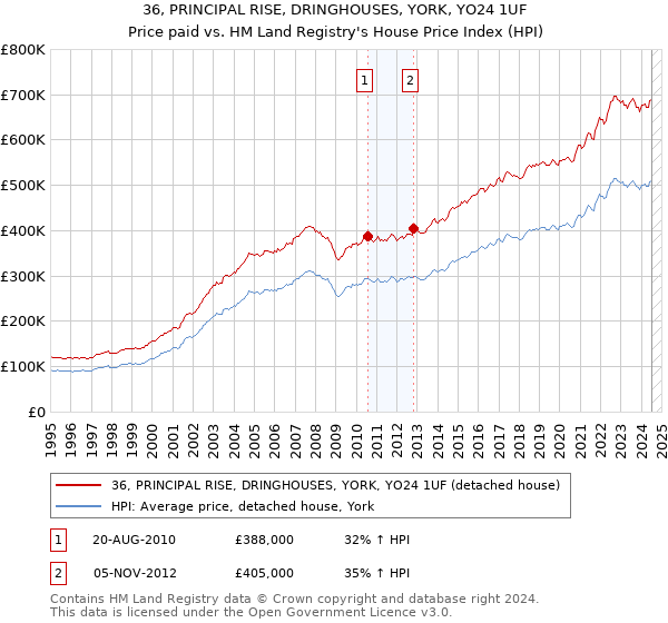 36, PRINCIPAL RISE, DRINGHOUSES, YORK, YO24 1UF: Price paid vs HM Land Registry's House Price Index