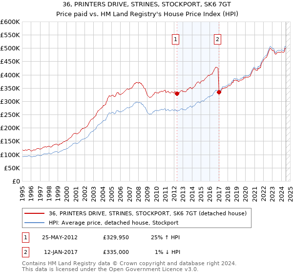 36, PRINTERS DRIVE, STRINES, STOCKPORT, SK6 7GT: Price paid vs HM Land Registry's House Price Index