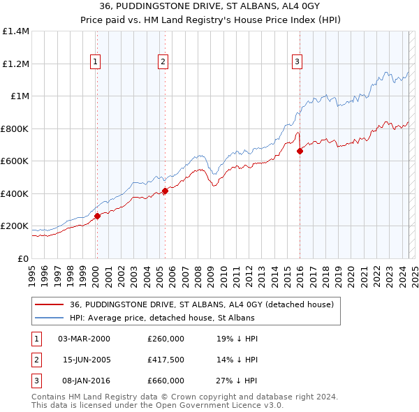 36, PUDDINGSTONE DRIVE, ST ALBANS, AL4 0GY: Price paid vs HM Land Registry's House Price Index