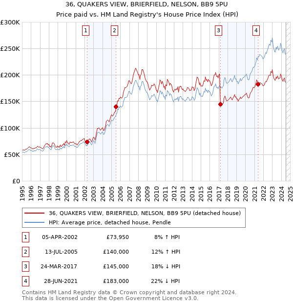 36, QUAKERS VIEW, BRIERFIELD, NELSON, BB9 5PU: Price paid vs HM Land Registry's House Price Index