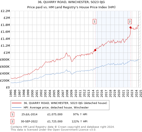 36, QUARRY ROAD, WINCHESTER, SO23 0JG: Price paid vs HM Land Registry's House Price Index