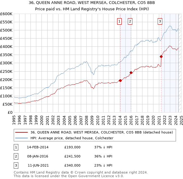 36, QUEEN ANNE ROAD, WEST MERSEA, COLCHESTER, CO5 8BB: Price paid vs HM Land Registry's House Price Index