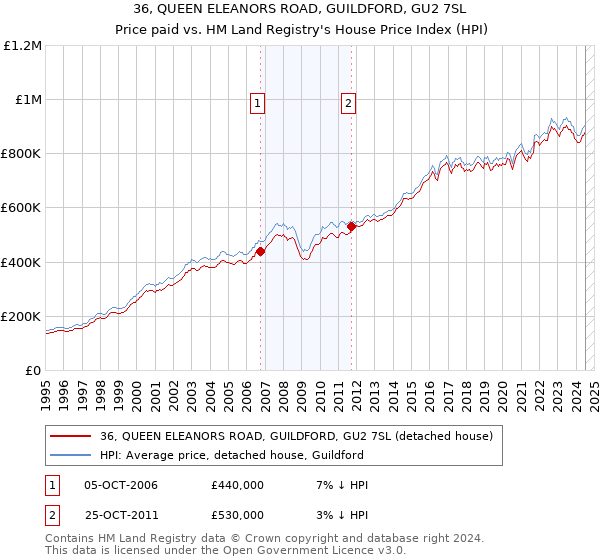 36, QUEEN ELEANORS ROAD, GUILDFORD, GU2 7SL: Price paid vs HM Land Registry's House Price Index