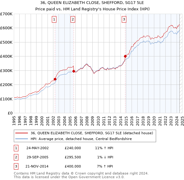 36, QUEEN ELIZABETH CLOSE, SHEFFORD, SG17 5LE: Price paid vs HM Land Registry's House Price Index