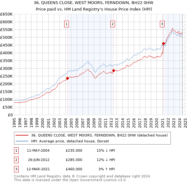 36, QUEENS CLOSE, WEST MOORS, FERNDOWN, BH22 0HW: Price paid vs HM Land Registry's House Price Index