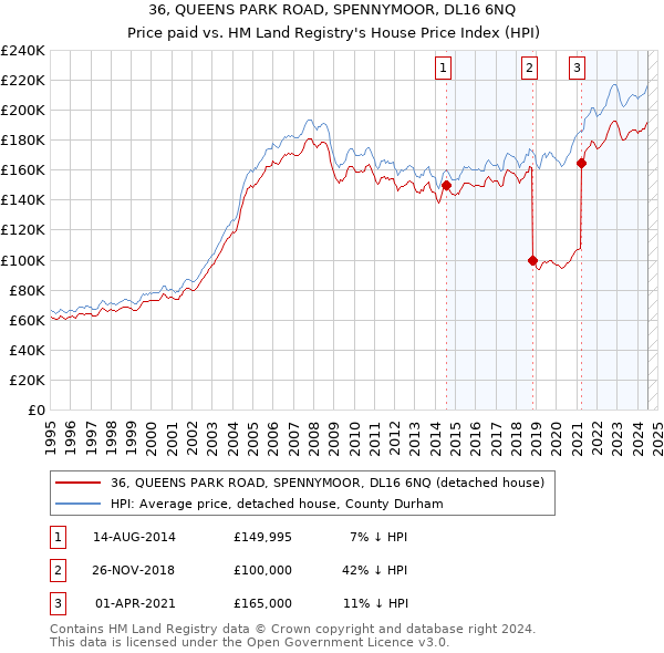 36, QUEENS PARK ROAD, SPENNYMOOR, DL16 6NQ: Price paid vs HM Land Registry's House Price Index