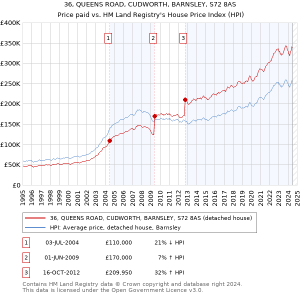 36, QUEENS ROAD, CUDWORTH, BARNSLEY, S72 8AS: Price paid vs HM Land Registry's House Price Index