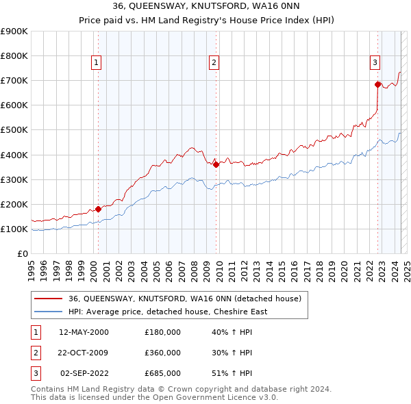 36, QUEENSWAY, KNUTSFORD, WA16 0NN: Price paid vs HM Land Registry's House Price Index