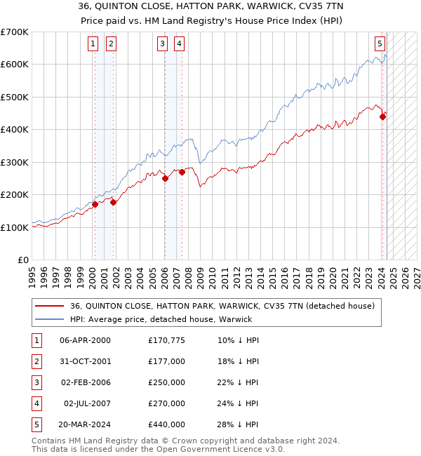 36, QUINTON CLOSE, HATTON PARK, WARWICK, CV35 7TN: Price paid vs HM Land Registry's House Price Index