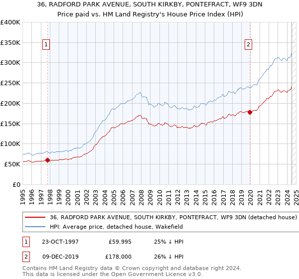 36, RADFORD PARK AVENUE, SOUTH KIRKBY, PONTEFRACT, WF9 3DN: Price paid vs HM Land Registry's House Price Index