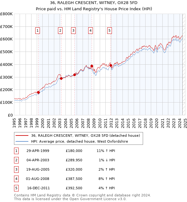 36, RALEGH CRESCENT, WITNEY, OX28 5FD: Price paid vs HM Land Registry's House Price Index