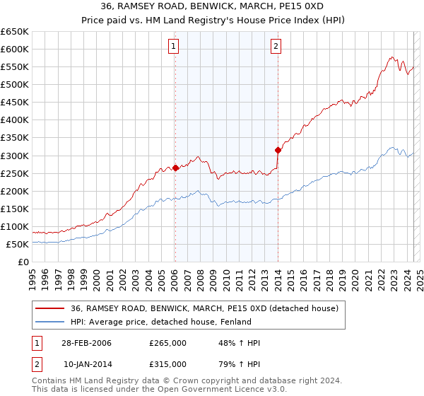 36, RAMSEY ROAD, BENWICK, MARCH, PE15 0XD: Price paid vs HM Land Registry's House Price Index