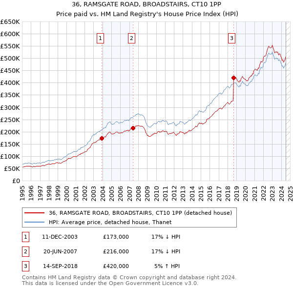 36, RAMSGATE ROAD, BROADSTAIRS, CT10 1PP: Price paid vs HM Land Registry's House Price Index