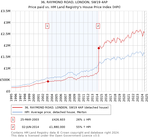 36, RAYMOND ROAD, LONDON, SW19 4AP: Price paid vs HM Land Registry's House Price Index