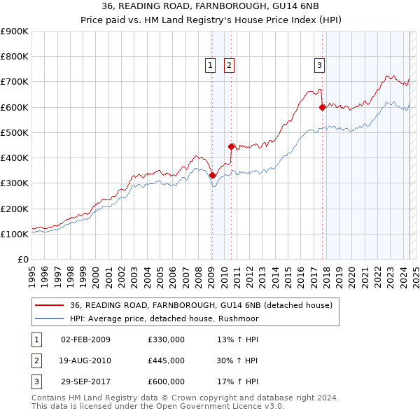 36, READING ROAD, FARNBOROUGH, GU14 6NB: Price paid vs HM Land Registry's House Price Index