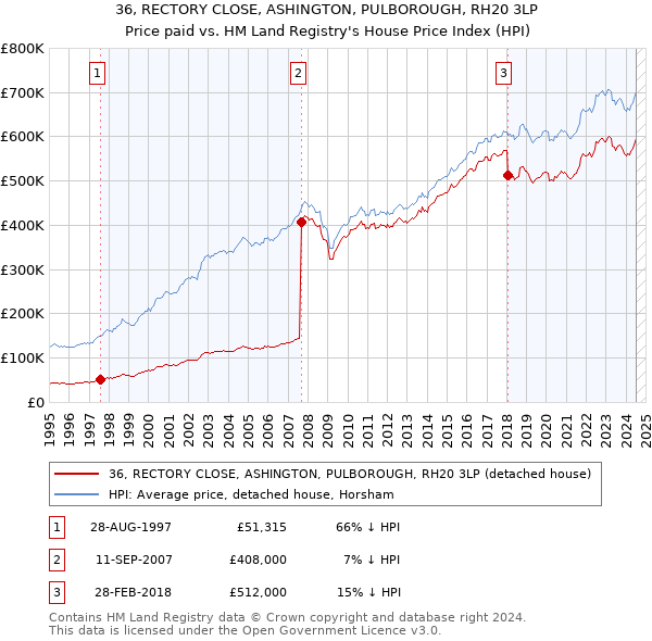 36, RECTORY CLOSE, ASHINGTON, PULBOROUGH, RH20 3LP: Price paid vs HM Land Registry's House Price Index