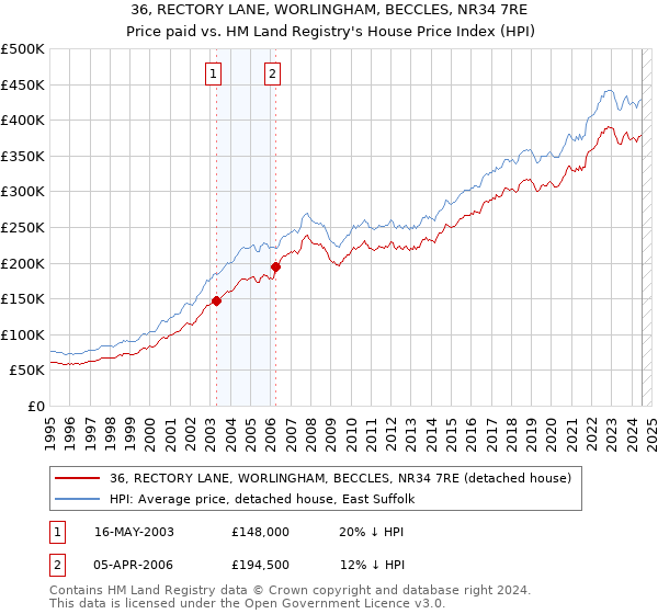 36, RECTORY LANE, WORLINGHAM, BECCLES, NR34 7RE: Price paid vs HM Land Registry's House Price Index