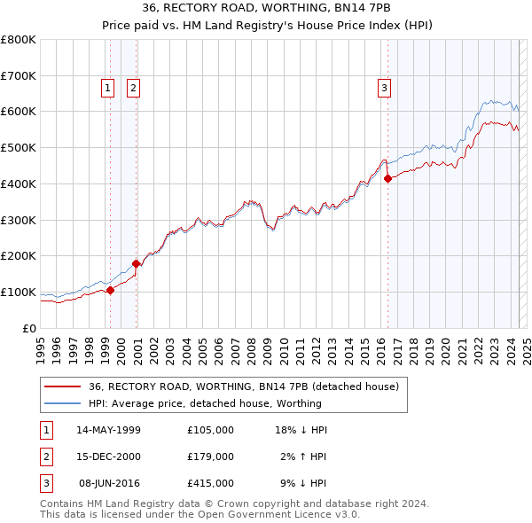 36, RECTORY ROAD, WORTHING, BN14 7PB: Price paid vs HM Land Registry's House Price Index