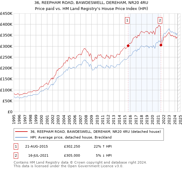 36, REEPHAM ROAD, BAWDESWELL, DEREHAM, NR20 4RU: Price paid vs HM Land Registry's House Price Index