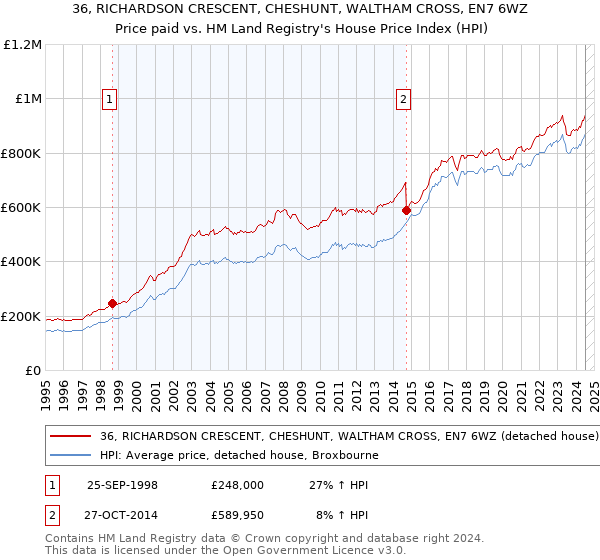 36, RICHARDSON CRESCENT, CHESHUNT, WALTHAM CROSS, EN7 6WZ: Price paid vs HM Land Registry's House Price Index