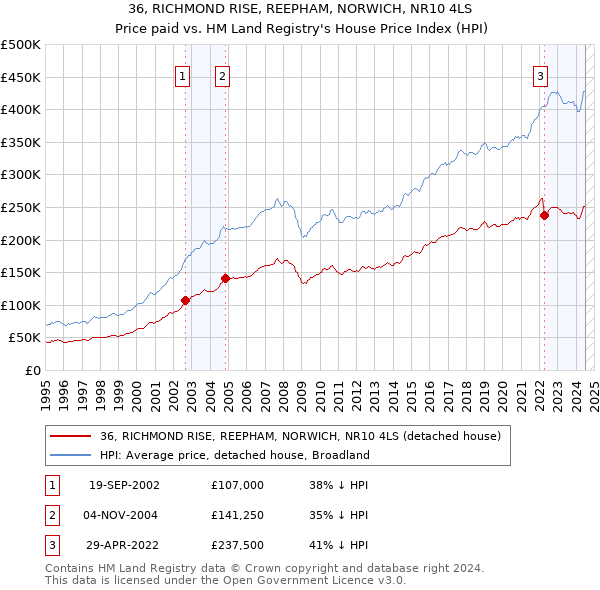 36, RICHMOND RISE, REEPHAM, NORWICH, NR10 4LS: Price paid vs HM Land Registry's House Price Index