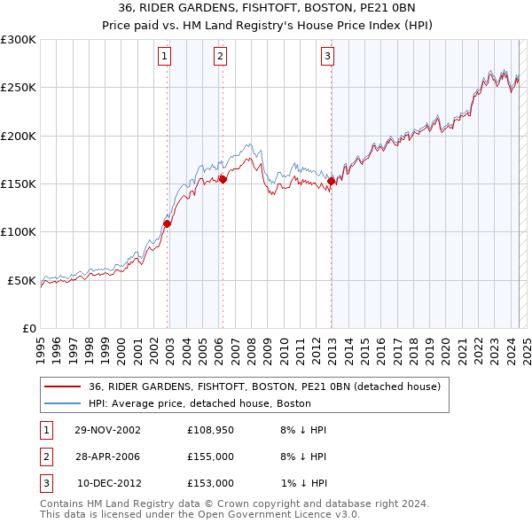 36, RIDER GARDENS, FISHTOFT, BOSTON, PE21 0BN: Price paid vs HM Land Registry's House Price Index