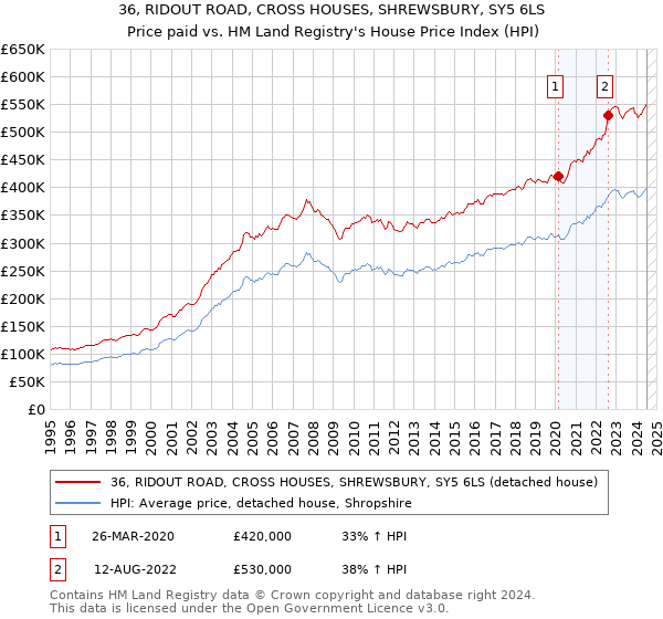 36, RIDOUT ROAD, CROSS HOUSES, SHREWSBURY, SY5 6LS: Price paid vs HM Land Registry's House Price Index