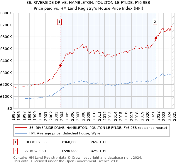 36, RIVERSIDE DRIVE, HAMBLETON, POULTON-LE-FYLDE, FY6 9EB: Price paid vs HM Land Registry's House Price Index