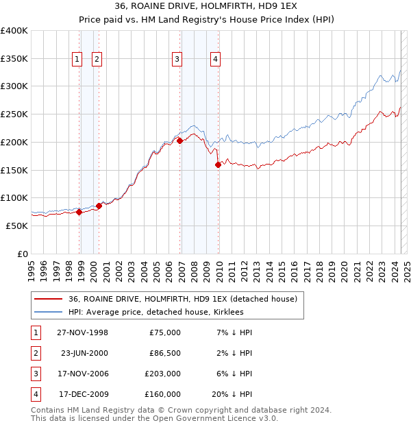 36, ROAINE DRIVE, HOLMFIRTH, HD9 1EX: Price paid vs HM Land Registry's House Price Index