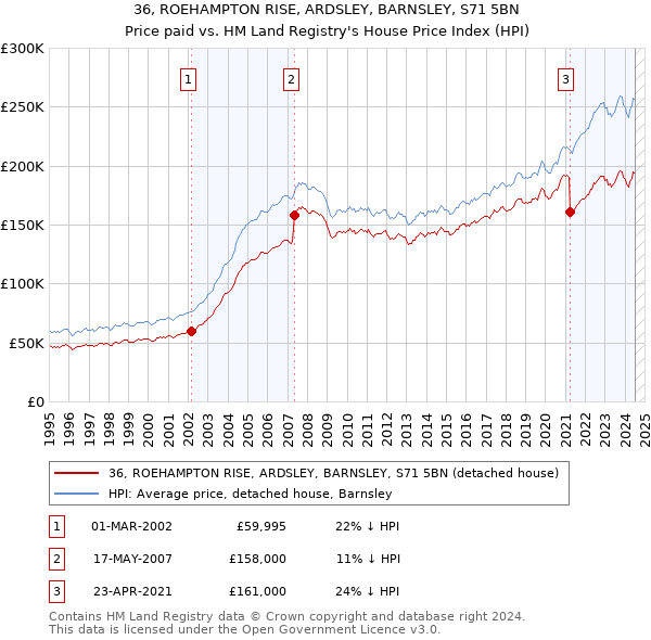 36, ROEHAMPTON RISE, ARDSLEY, BARNSLEY, S71 5BN: Price paid vs HM Land Registry's House Price Index