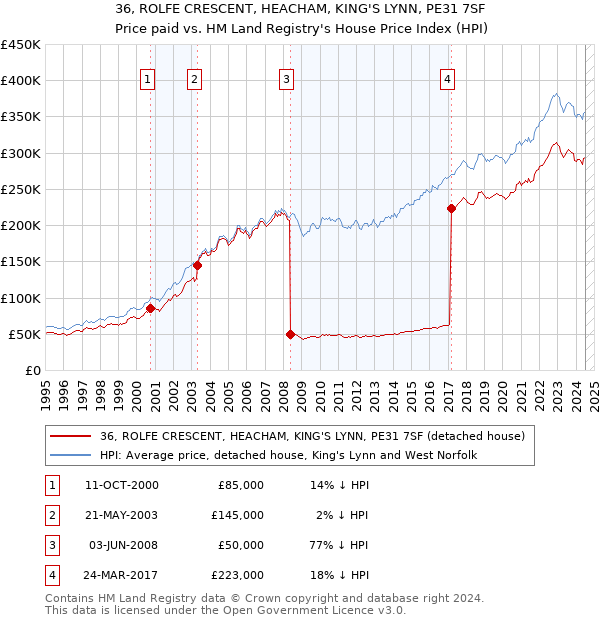 36, ROLFE CRESCENT, HEACHAM, KING'S LYNN, PE31 7SF: Price paid vs HM Land Registry's House Price Index