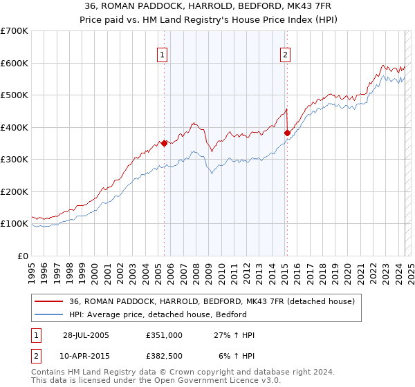 36, ROMAN PADDOCK, HARROLD, BEDFORD, MK43 7FR: Price paid vs HM Land Registry's House Price Index