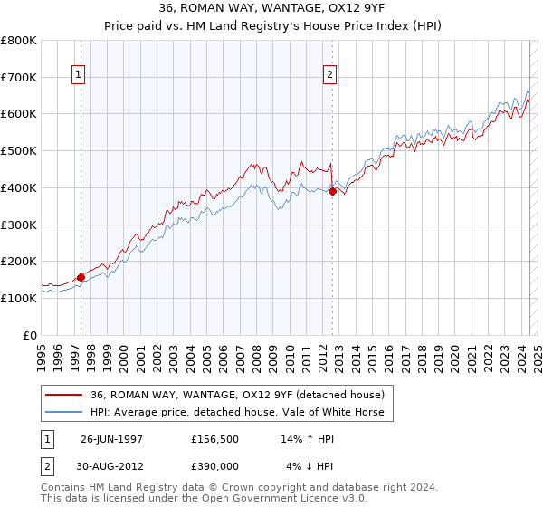 36, ROMAN WAY, WANTAGE, OX12 9YF: Price paid vs HM Land Registry's House Price Index