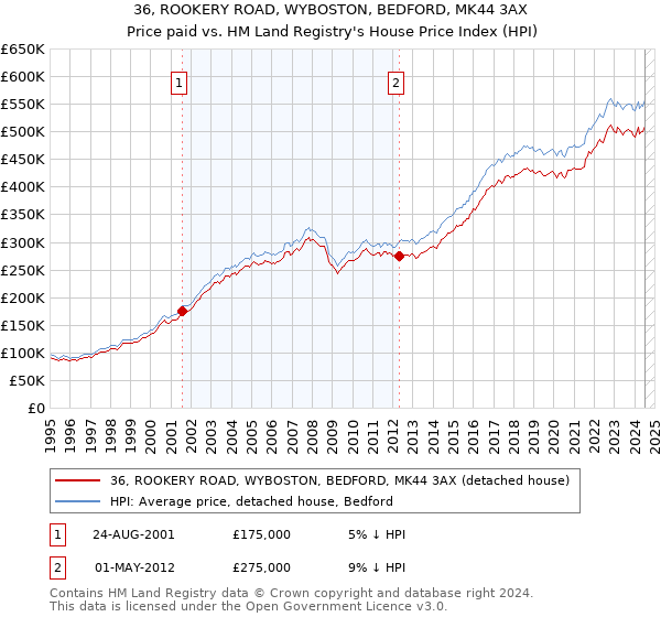 36, ROOKERY ROAD, WYBOSTON, BEDFORD, MK44 3AX: Price paid vs HM Land Registry's House Price Index