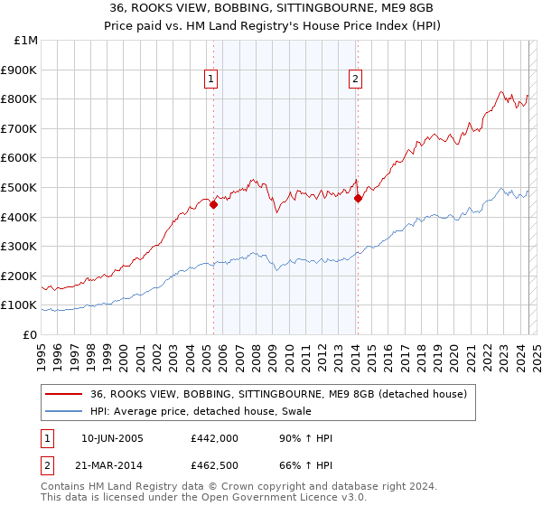 36, ROOKS VIEW, BOBBING, SITTINGBOURNE, ME9 8GB: Price paid vs HM Land Registry's House Price Index