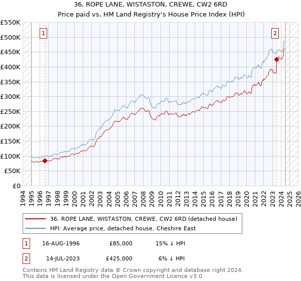 36, ROPE LANE, WISTASTON, CREWE, CW2 6RD: Price paid vs HM Land Registry's House Price Index