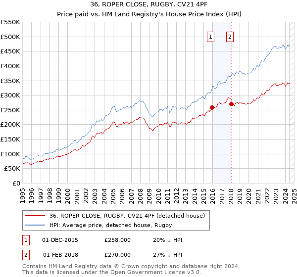 36, ROPER CLOSE, RUGBY, CV21 4PF: Price paid vs HM Land Registry's House Price Index